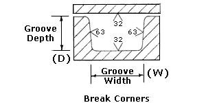 Groove Design Diagram